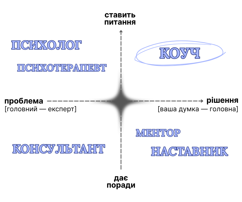 Коуч vs Психолог vs Консультант — квадрант